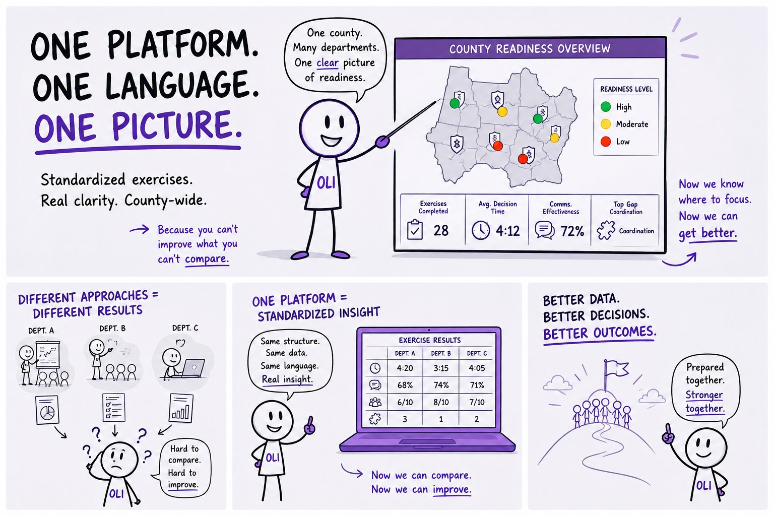 A comic-style infographic titled &lsquo;One Platform. One Language. One Picture.&rsquo; A small purple OLI character points to a county readiness dashboard. Three smaller panels below contrast siloed departmental approaches against a unified platform showing comparable metrics, ending with a hilltop scene captioned &lsquo;Better Data. Better Decisions. Better Outcomes.&rsquo;