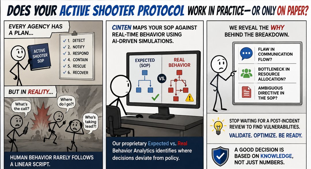 A three-panel illustration. Panel one: a stick figure holds an &lsquo;Active Shooter SOP&rsquo; binder listing six neat steps. Panel two: chaos on the ground with figures shouting &lsquo;What&rsquo;s the call?,&rsquo; &lsquo;Where do I go?,&rsquo; &lsquo;Who&rsquo;s taking lead?&rsquo; Panel three: the cinten platform mapping the SOP against real behavior, flagging where decisions deviate from policy.