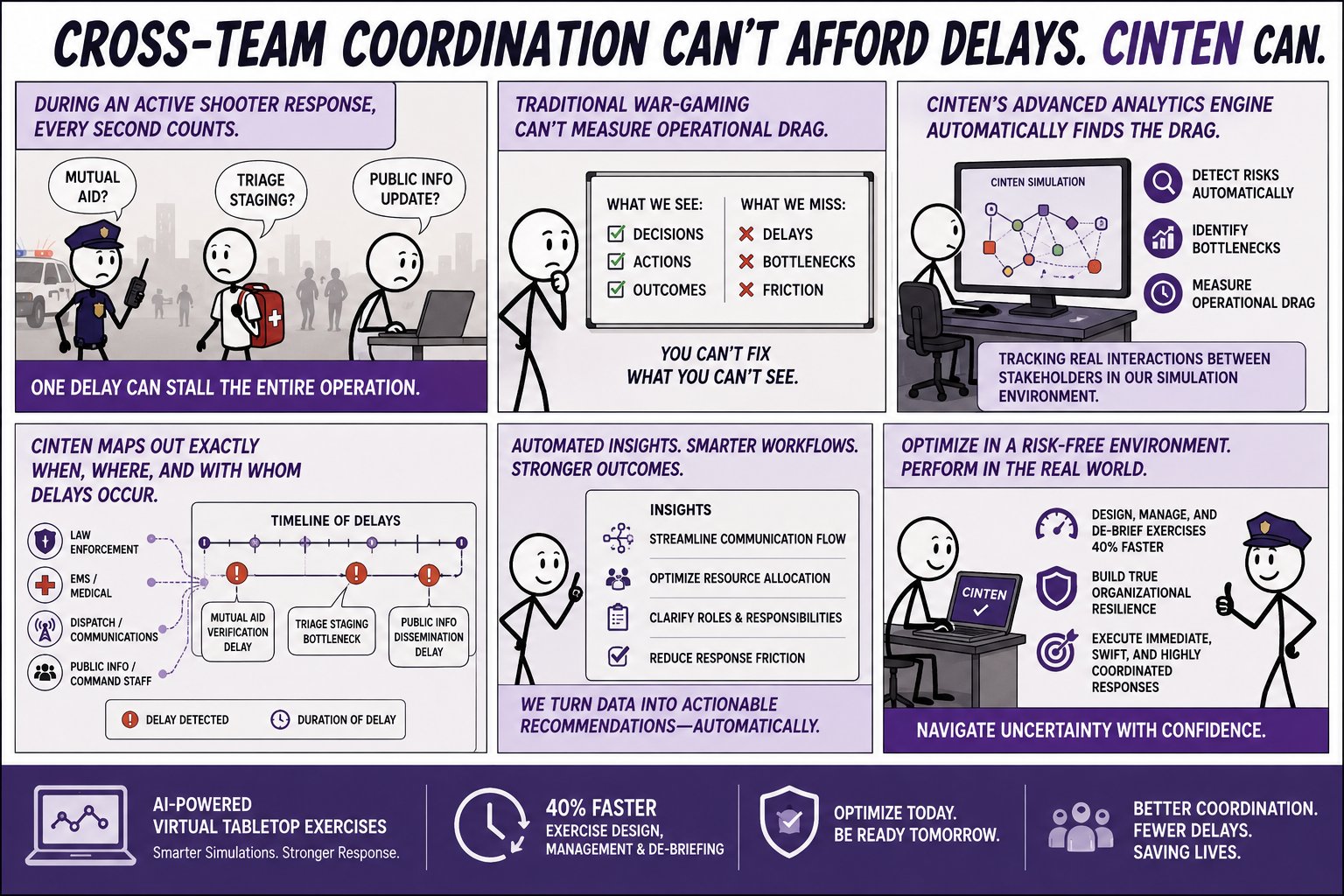 A six-panel comic-style infographic titled &lsquo;Cross-team coordination can&rsquo;t afford delays. cinten can.&rsquo; Panels show active-shooter responders facing communication delays, a contrast between what traditional war-gaming measures and what it misses, the cinten analytics engine identifying operational drag, a timeline of delays across stakeholders, the platform&rsquo;s automated insights, and a closing scene captioned &lsquo;Navigate uncertainty with confidence.&rsquo;